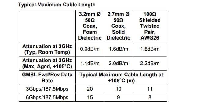 Chart - Analog Devices Inc. MAX96724/F/R GMSL2/1 to CSI-2 Deserializer